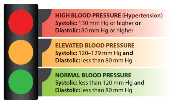 High Blood Pressure